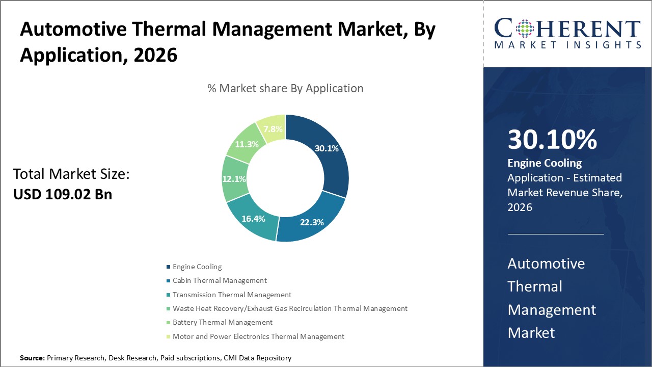 Automotive Thermal Management Market, By Application